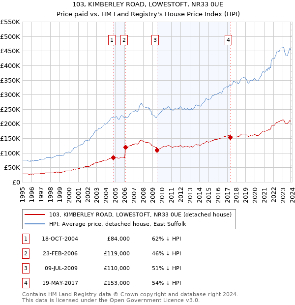 103, KIMBERLEY ROAD, LOWESTOFT, NR33 0UE: Price paid vs HM Land Registry's House Price Index