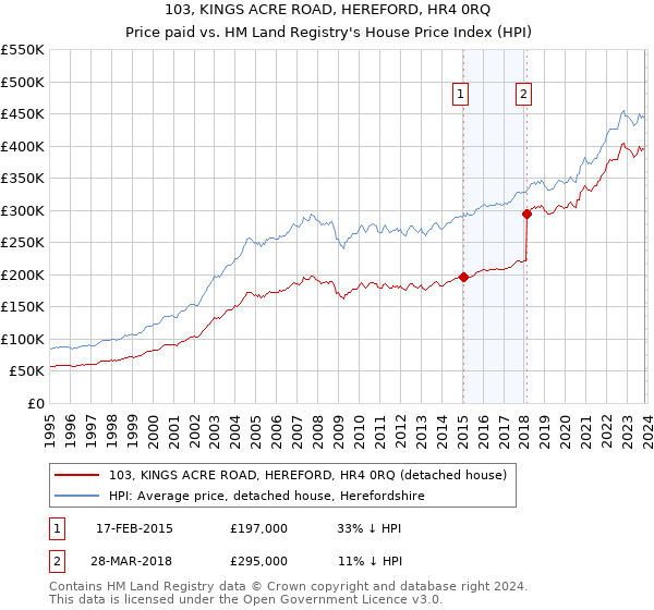 103, KINGS ACRE ROAD, HEREFORD, HR4 0RQ: Price paid vs HM Land Registry's House Price Index