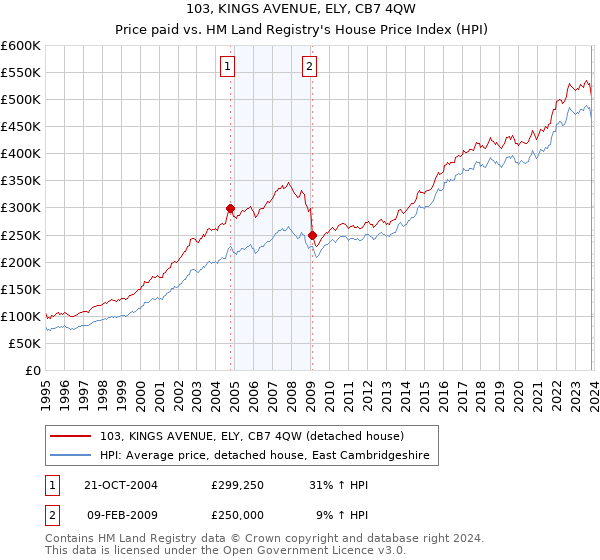 103, KINGS AVENUE, ELY, CB7 4QW: Price paid vs HM Land Registry's House Price Index