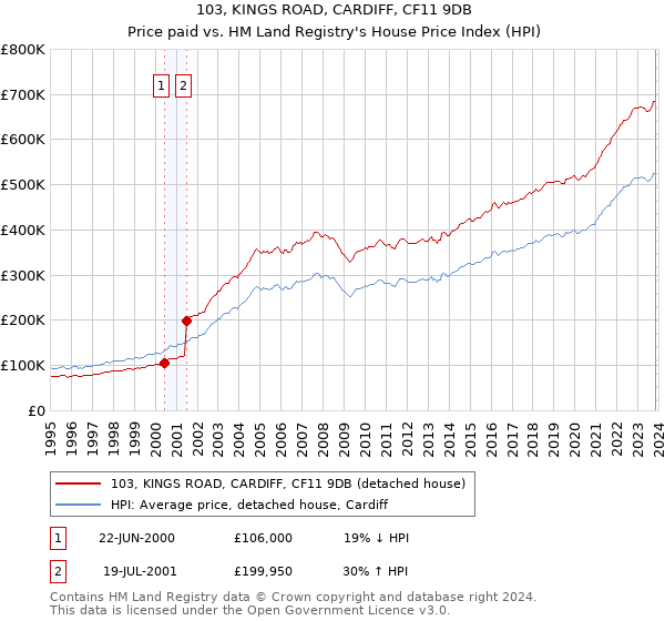 103, KINGS ROAD, CARDIFF, CF11 9DB: Price paid vs HM Land Registry's House Price Index