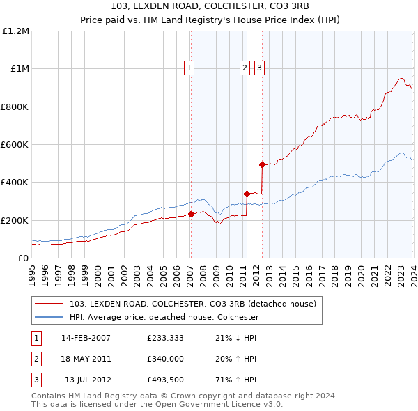 103, LEXDEN ROAD, COLCHESTER, CO3 3RB: Price paid vs HM Land Registry's House Price Index