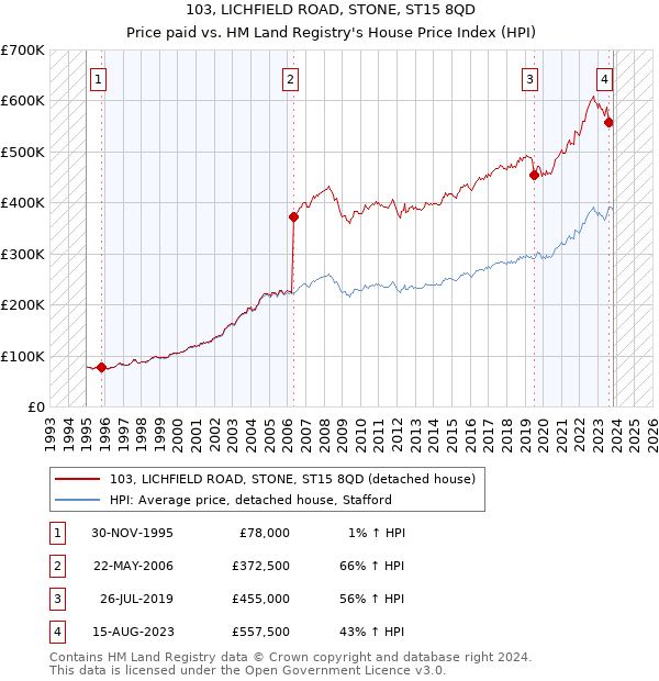103, LICHFIELD ROAD, STONE, ST15 8QD: Price paid vs HM Land Registry's House Price Index