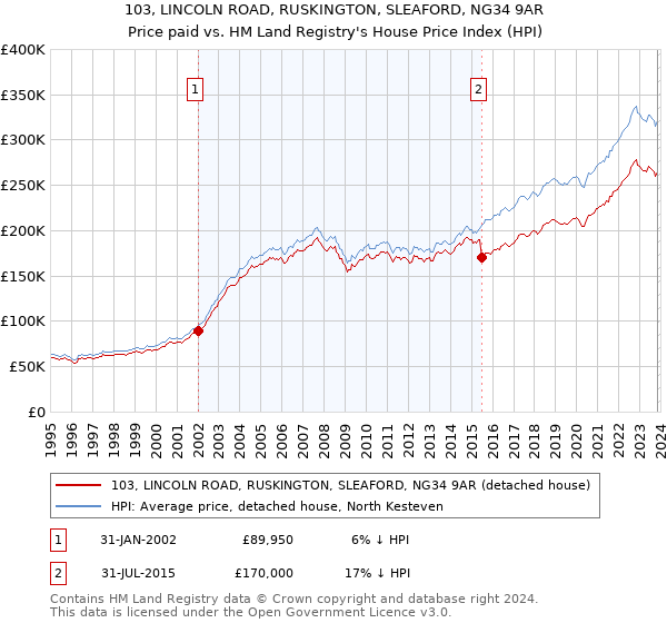 103, LINCOLN ROAD, RUSKINGTON, SLEAFORD, NG34 9AR: Price paid vs HM Land Registry's House Price Index