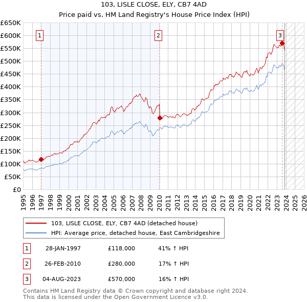 103, LISLE CLOSE, ELY, CB7 4AD: Price paid vs HM Land Registry's House Price Index