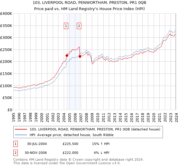 103, LIVERPOOL ROAD, PENWORTHAM, PRESTON, PR1 0QB: Price paid vs HM Land Registry's House Price Index