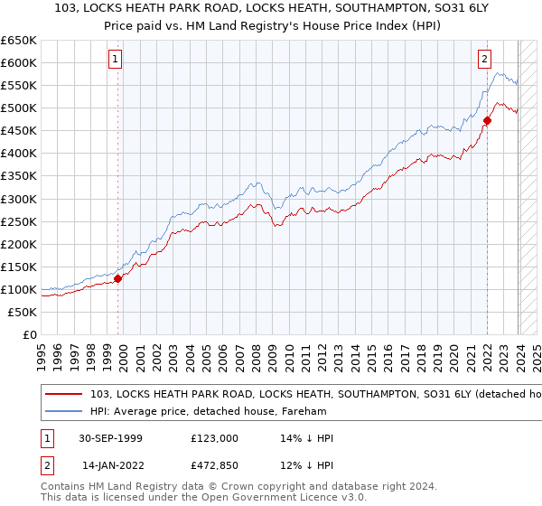 103, LOCKS HEATH PARK ROAD, LOCKS HEATH, SOUTHAMPTON, SO31 6LY: Price paid vs HM Land Registry's House Price Index