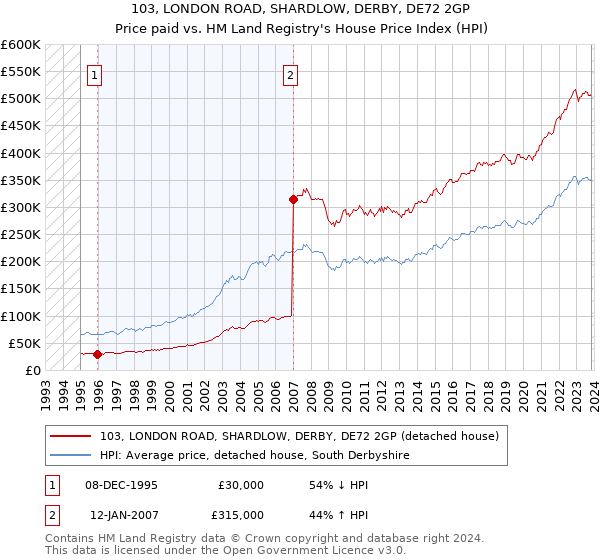 103, LONDON ROAD, SHARDLOW, DERBY, DE72 2GP: Price paid vs HM Land Registry's House Price Index