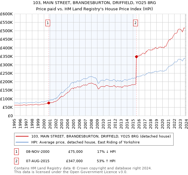 103, MAIN STREET, BRANDESBURTON, DRIFFIELD, YO25 8RG: Price paid vs HM Land Registry's House Price Index