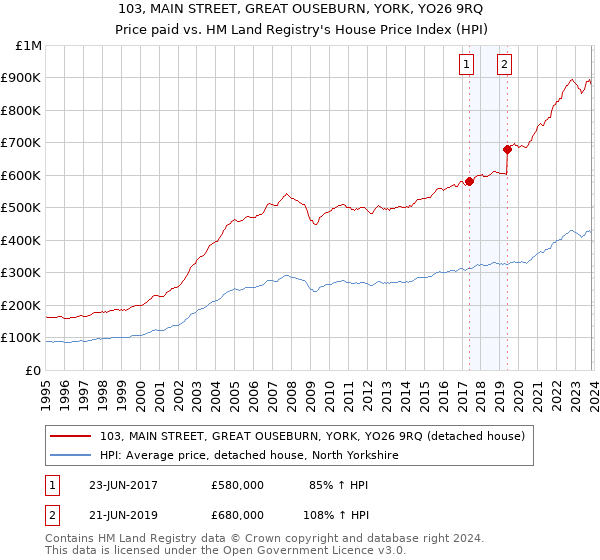 103, MAIN STREET, GREAT OUSEBURN, YORK, YO26 9RQ: Price paid vs HM Land Registry's House Price Index
