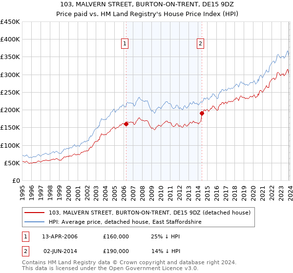 103, MALVERN STREET, BURTON-ON-TRENT, DE15 9DZ: Price paid vs HM Land Registry's House Price Index