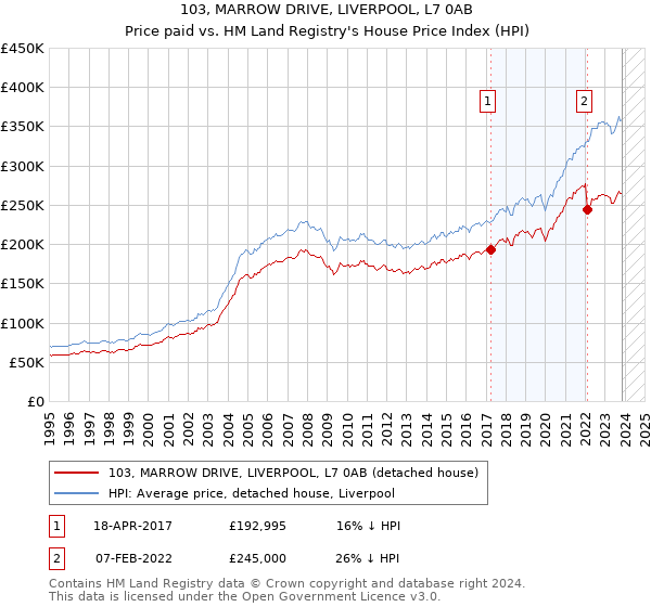 103, MARROW DRIVE, LIVERPOOL, L7 0AB: Price paid vs HM Land Registry's House Price Index