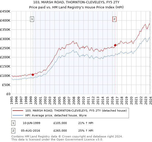 103, MARSH ROAD, THORNTON-CLEVELEYS, FY5 2TY: Price paid vs HM Land Registry's House Price Index