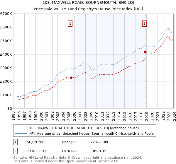 103, MAXWELL ROAD, BOURNEMOUTH, BH9 1DJ: Price paid vs HM Land Registry's House Price Index