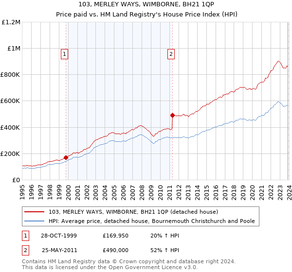 103, MERLEY WAYS, WIMBORNE, BH21 1QP: Price paid vs HM Land Registry's House Price Index