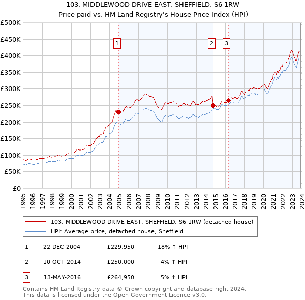 103, MIDDLEWOOD DRIVE EAST, SHEFFIELD, S6 1RW: Price paid vs HM Land Registry's House Price Index