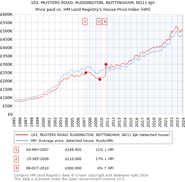103, MUSTERS ROAD, RUDDINGTON, NOTTINGHAM, NG11 6JA: Price paid vs HM Land Registry's House Price Index