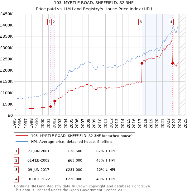 103, MYRTLE ROAD, SHEFFIELD, S2 3HF: Price paid vs HM Land Registry's House Price Index