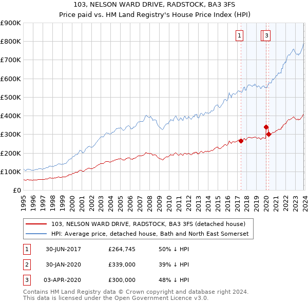 103, NELSON WARD DRIVE, RADSTOCK, BA3 3FS: Price paid vs HM Land Registry's House Price Index
