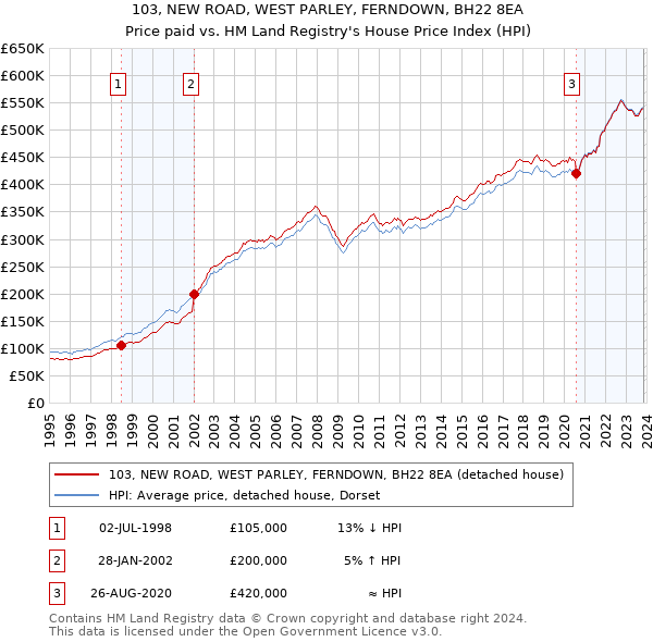 103, NEW ROAD, WEST PARLEY, FERNDOWN, BH22 8EA: Price paid vs HM Land Registry's House Price Index