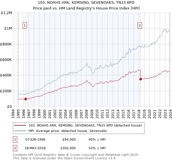 103, NOAHS ARK, KEMSING, SEVENOAKS, TN15 6PD: Price paid vs HM Land Registry's House Price Index