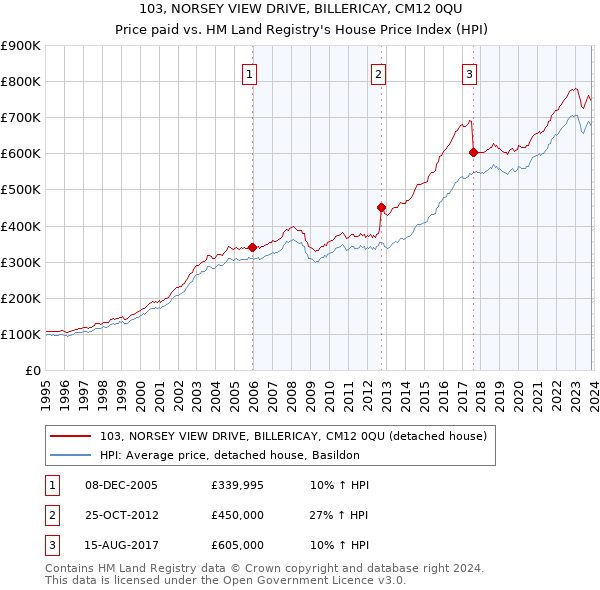 103, NORSEY VIEW DRIVE, BILLERICAY, CM12 0QU: Price paid vs HM Land Registry's House Price Index