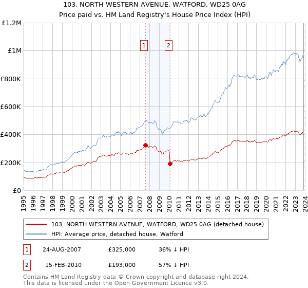 103, NORTH WESTERN AVENUE, WATFORD, WD25 0AG: Price paid vs HM Land Registry's House Price Index