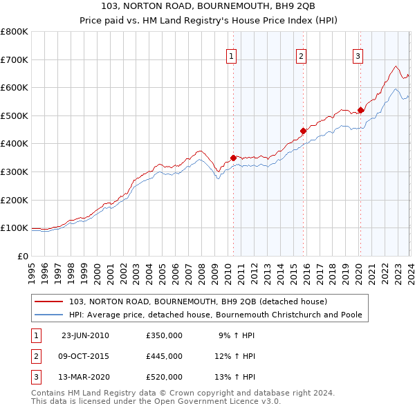 103, NORTON ROAD, BOURNEMOUTH, BH9 2QB: Price paid vs HM Land Registry's House Price Index