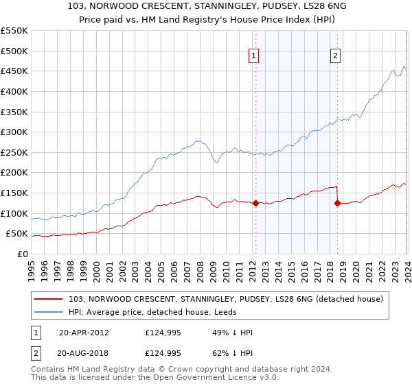 103, NORWOOD CRESCENT, STANNINGLEY, PUDSEY, LS28 6NG: Price paid vs HM Land Registry's House Price Index