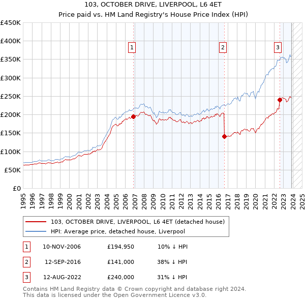 103, OCTOBER DRIVE, LIVERPOOL, L6 4ET: Price paid vs HM Land Registry's House Price Index