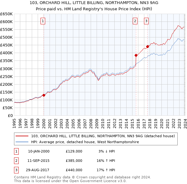 103, ORCHARD HILL, LITTLE BILLING, NORTHAMPTON, NN3 9AG: Price paid vs HM Land Registry's House Price Index