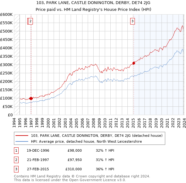 103, PARK LANE, CASTLE DONINGTON, DERBY, DE74 2JG: Price paid vs HM Land Registry's House Price Index