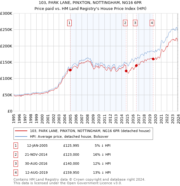 103, PARK LANE, PINXTON, NOTTINGHAM, NG16 6PR: Price paid vs HM Land Registry's House Price Index