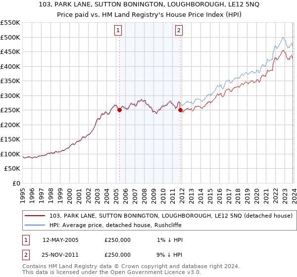 103, PARK LANE, SUTTON BONINGTON, LOUGHBOROUGH, LE12 5NQ: Price paid vs HM Land Registry's House Price Index