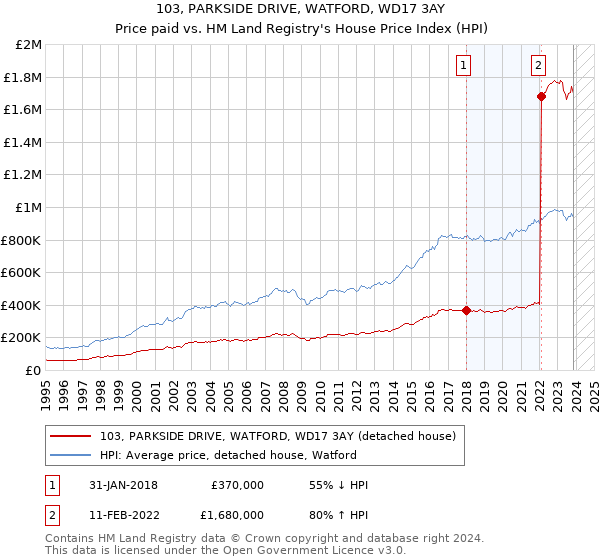 103, PARKSIDE DRIVE, WATFORD, WD17 3AY: Price paid vs HM Land Registry's House Price Index