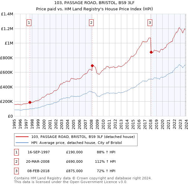 103, PASSAGE ROAD, BRISTOL, BS9 3LF: Price paid vs HM Land Registry's House Price Index