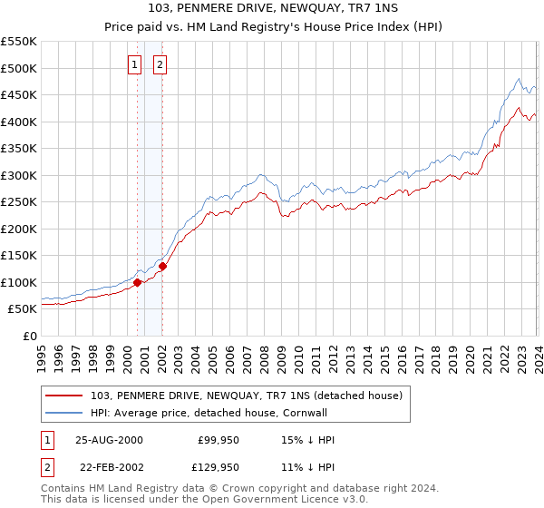 103, PENMERE DRIVE, NEWQUAY, TR7 1NS: Price paid vs HM Land Registry's House Price Index