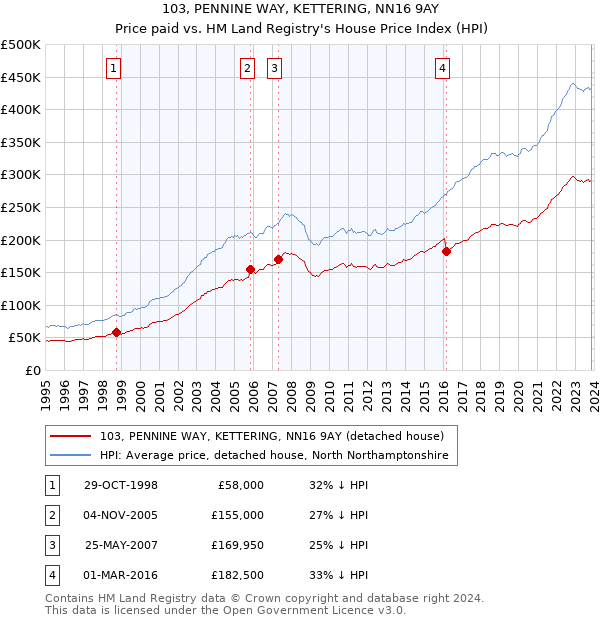 103, PENNINE WAY, KETTERING, NN16 9AY: Price paid vs HM Land Registry's House Price Index