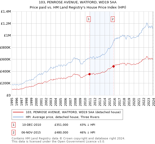 103, PENROSE AVENUE, WATFORD, WD19 5AA: Price paid vs HM Land Registry's House Price Index