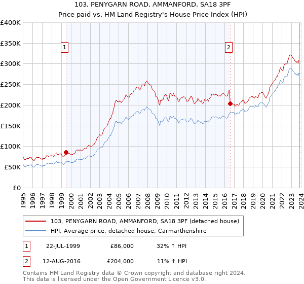 103, PENYGARN ROAD, AMMANFORD, SA18 3PF: Price paid vs HM Land Registry's House Price Index