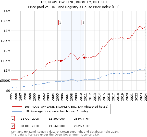 103, PLAISTOW LANE, BROMLEY, BR1 3AR: Price paid vs HM Land Registry's House Price Index