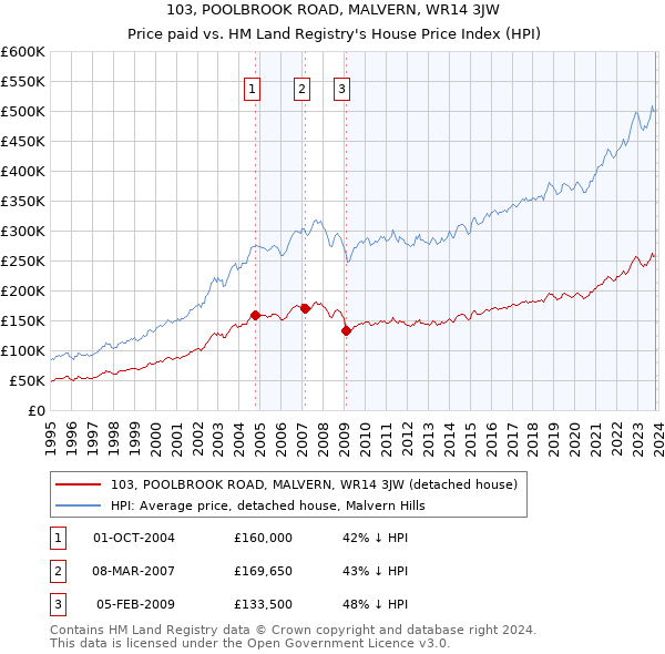 103, POOLBROOK ROAD, MALVERN, WR14 3JW: Price paid vs HM Land Registry's House Price Index