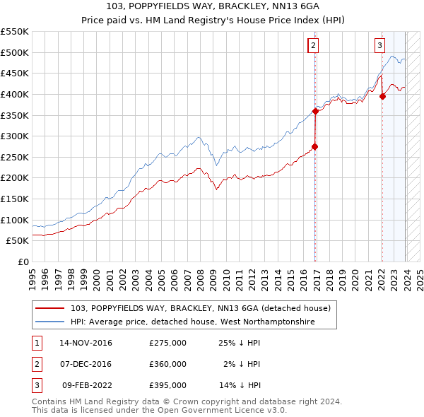 103, POPPYFIELDS WAY, BRACKLEY, NN13 6GA: Price paid vs HM Land Registry's House Price Index