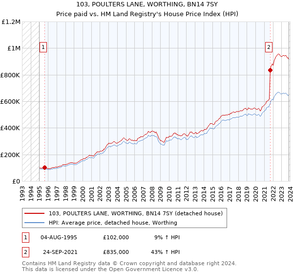 103, POULTERS LANE, WORTHING, BN14 7SY: Price paid vs HM Land Registry's House Price Index