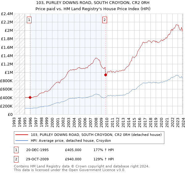 103, PURLEY DOWNS ROAD, SOUTH CROYDON, CR2 0RH: Price paid vs HM Land Registry's House Price Index