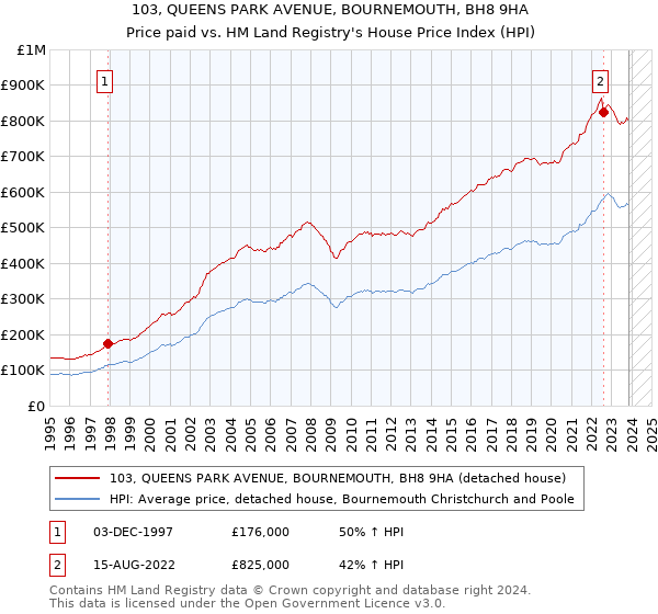 103, QUEENS PARK AVENUE, BOURNEMOUTH, BH8 9HA: Price paid vs HM Land Registry's House Price Index