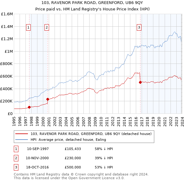 103, RAVENOR PARK ROAD, GREENFORD, UB6 9QY: Price paid vs HM Land Registry's House Price Index
