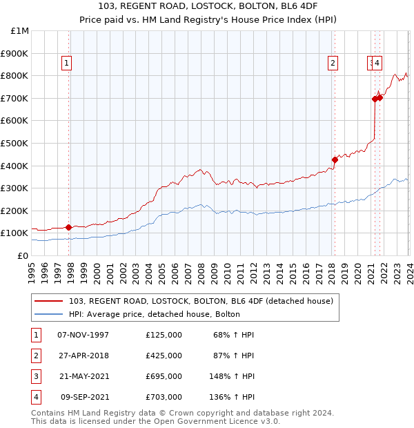 103, REGENT ROAD, LOSTOCK, BOLTON, BL6 4DF: Price paid vs HM Land Registry's House Price Index