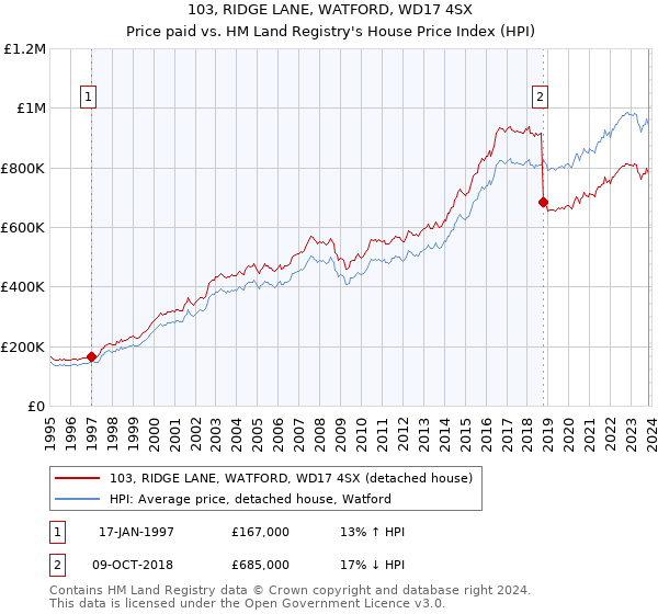 103, RIDGE LANE, WATFORD, WD17 4SX: Price paid vs HM Land Registry's House Price Index