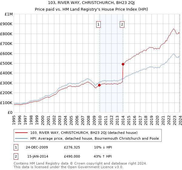 103, RIVER WAY, CHRISTCHURCH, BH23 2QJ: Price paid vs HM Land Registry's House Price Index