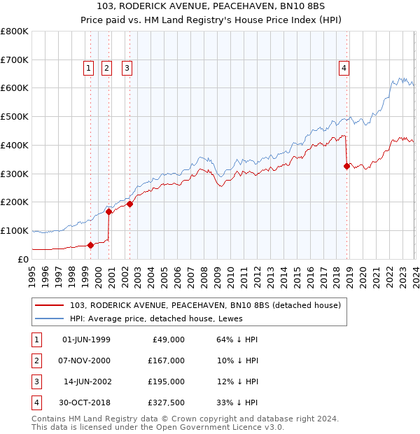 103, RODERICK AVENUE, PEACEHAVEN, BN10 8BS: Price paid vs HM Land Registry's House Price Index